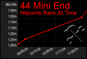 Total Graph of 44 Mini End