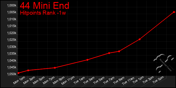 Last 7 Days Graph of 44 Mini End