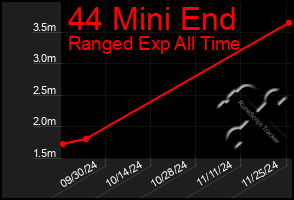 Total Graph of 44 Mini End