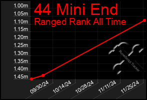 Total Graph of 44 Mini End