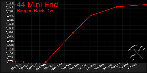 Last 7 Days Graph of 44 Mini End