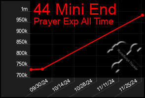 Total Graph of 44 Mini End