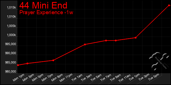 Last 7 Days Graph of 44 Mini End