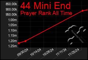 Total Graph of 44 Mini End