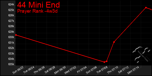 Last 31 Days Graph of 44 Mini End