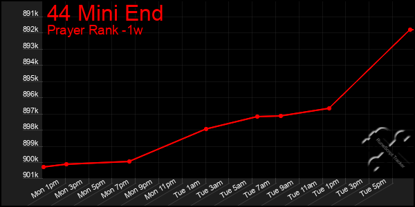 Last 7 Days Graph of 44 Mini End