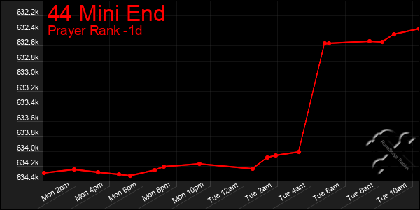 Last 24 Hours Graph of 44 Mini End