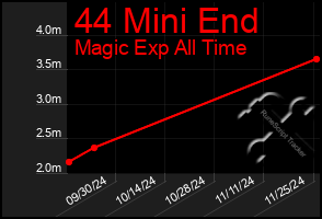 Total Graph of 44 Mini End