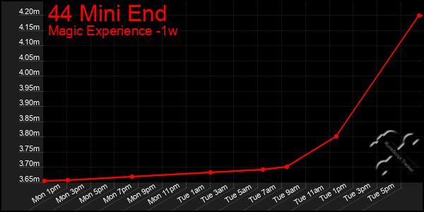 Last 7 Days Graph of 44 Mini End