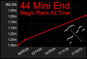 Total Graph of 44 Mini End