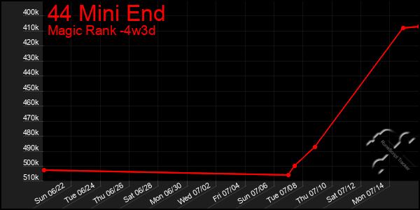 Last 31 Days Graph of 44 Mini End