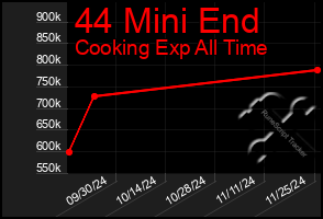 Total Graph of 44 Mini End