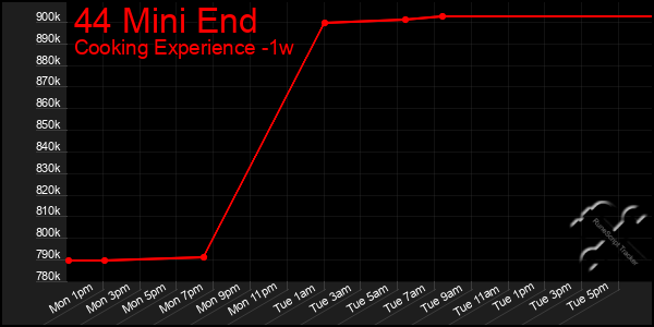 Last 7 Days Graph of 44 Mini End