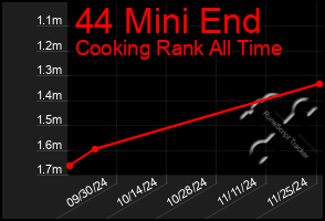 Total Graph of 44 Mini End