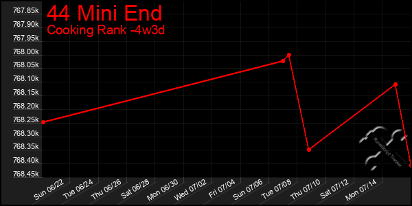 Last 31 Days Graph of 44 Mini End
