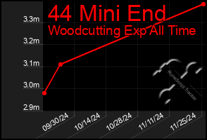 Total Graph of 44 Mini End