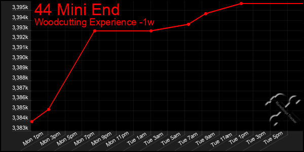 Last 7 Days Graph of 44 Mini End