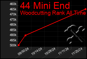 Total Graph of 44 Mini End