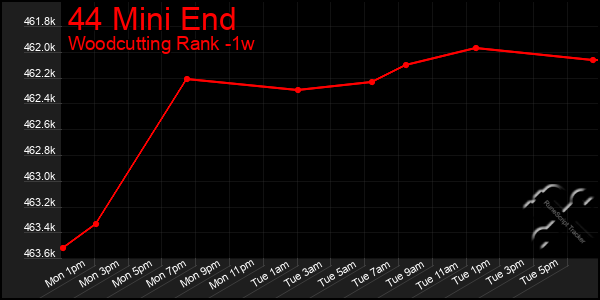 Last 7 Days Graph of 44 Mini End