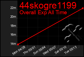 Total Graph of 44skogre1199
