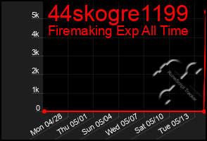 Total Graph of 44skogre1199