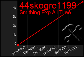 Total Graph of 44skogre1199