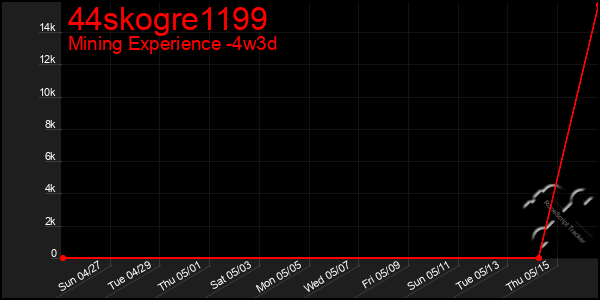 Last 31 Days Graph of 44skogre1199