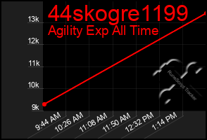Total Graph of 44skogre1199
