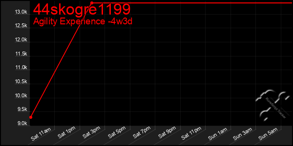 Last 31 Days Graph of 44skogre1199