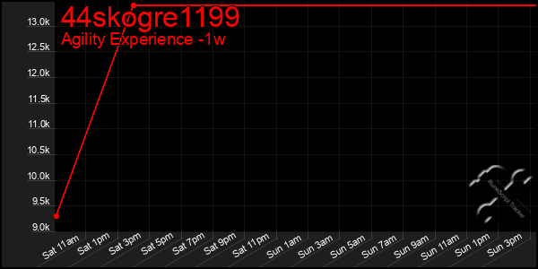 Last 7 Days Graph of 44skogre1199