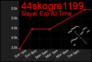 Total Graph of 44skogre1199
