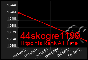 Total Graph of 44skogre1199