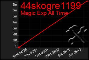 Total Graph of 44skogre1199