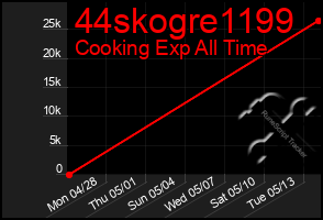 Total Graph of 44skogre1199
