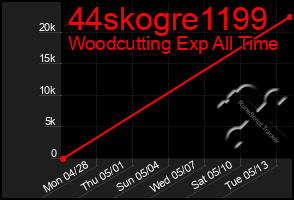 Total Graph of 44skogre1199