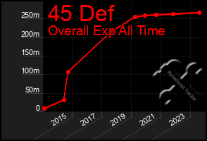 Total Graph of 45 Def