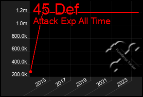 Total Graph of 45 Def