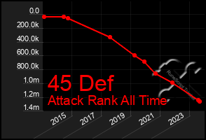 Total Graph of 45 Def