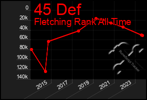 Total Graph of 45 Def