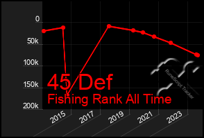 Total Graph of 45 Def