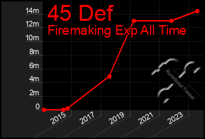 Total Graph of 45 Def