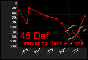 Total Graph of 45 Def