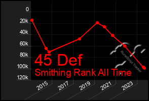 Total Graph of 45 Def