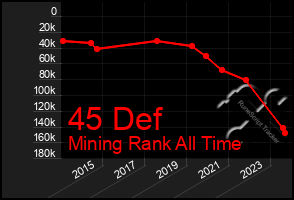 Total Graph of 45 Def