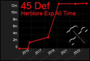 Total Graph of 45 Def