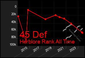 Total Graph of 45 Def