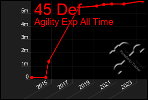 Total Graph of 45 Def