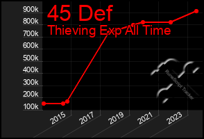 Total Graph of 45 Def