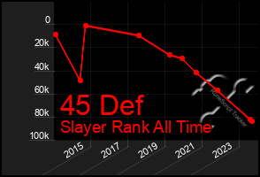 Total Graph of 45 Def