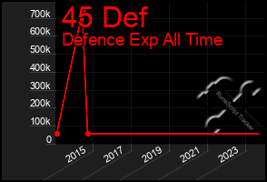 Total Graph of 45 Def